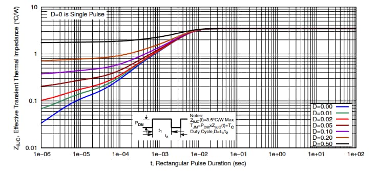 Performance Graph - onsemi NVMFWS4D0N04XM MOSFET
